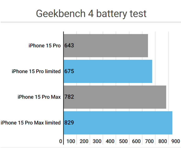 锦屏apple维修站iPhone15Pro的ProMotion高刷功能耗电吗