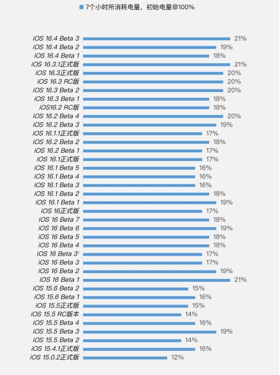 锦屏苹果手机维修分享iOS 16.4 Beta 3续航跑分等测试结果汇总 