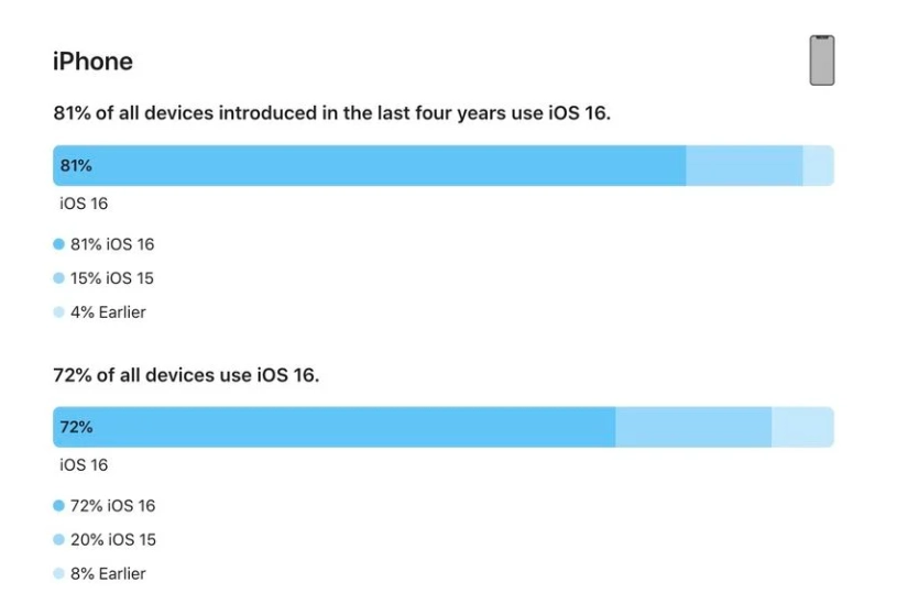 锦屏苹果手机维修分享iOS 16 / iPadOS 16 安装率 