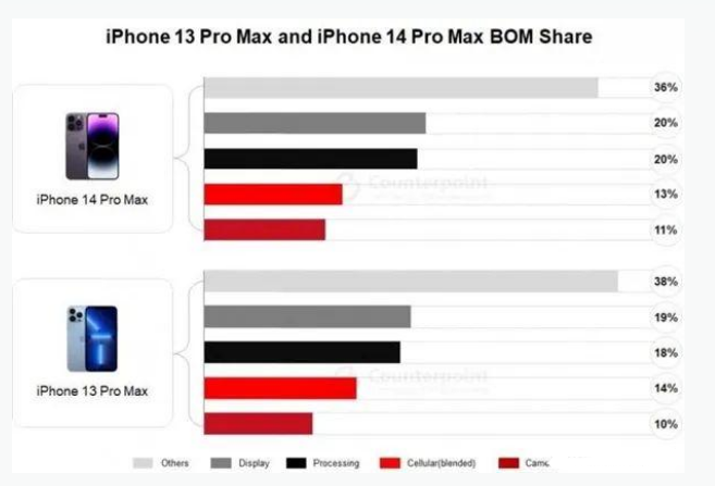 锦屏苹果手机维修分享iPhone 14 Pro的成本和利润 