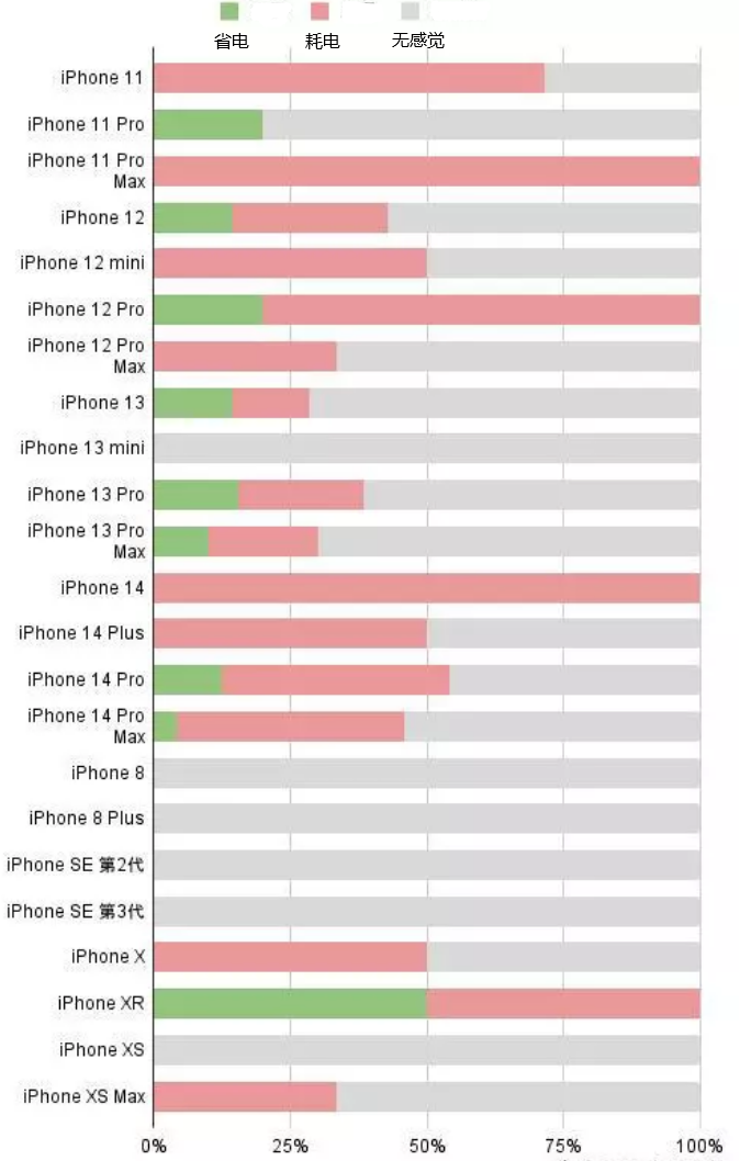 锦屏苹果手机维修分享iOS16.2太耗电怎么办？iOS16.2续航不好可以降级吗？ 