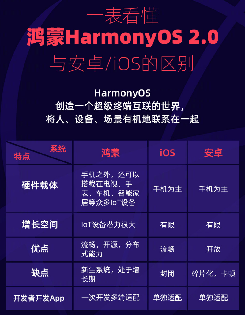 锦屏苹果手机维修分享华为鸿蒙 OS 与安卓以及 iOS 都有什么区别 