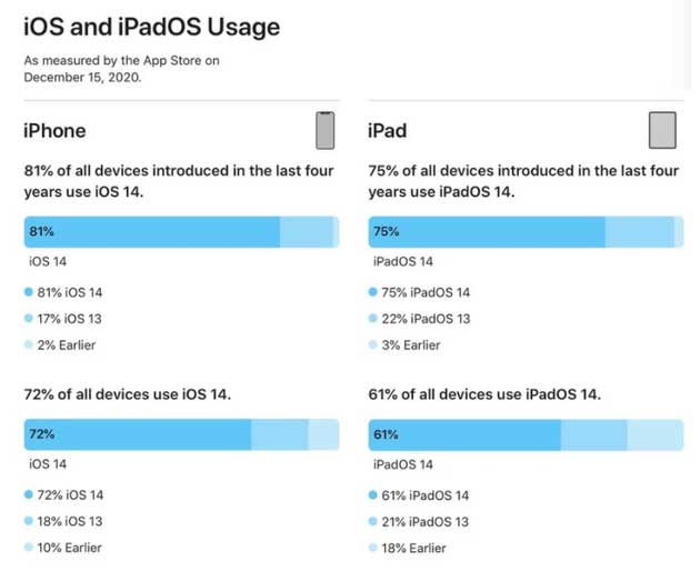 锦屏苹果手机维修分享有多少用户更新了 iOS 14 