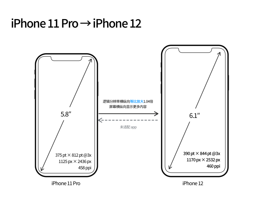 锦屏苹果手机维修分享iPhone 12 mini 和 iPhone 12 Pro 的尺寸变化会改变显示内容吗 